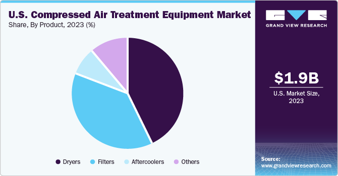 U.S. Compressed Air Treatment Equipment market share and size, 2023