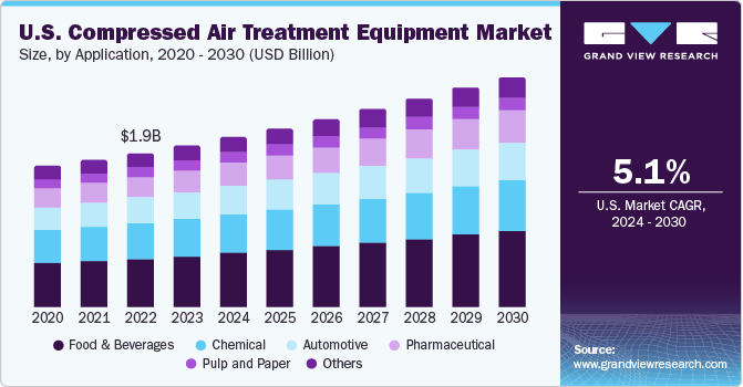 U.S. Compressed Air Treatment Equipment market size and growth rate, 2024 - 2030