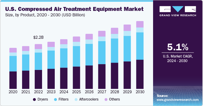 U.S. Compressed Air Treatment Equipment Market size and growth rate, 2023 - 2030
