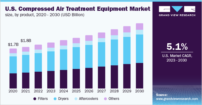 U.S. Compressed Air Treatment Equipment Market Size, by product, 2020 - 2030 (USD Billion)