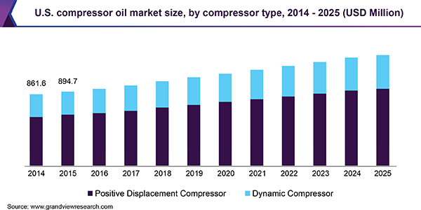 U.S. compressor oil market size, by compressor type, 2014 - 2025 (USD Million)