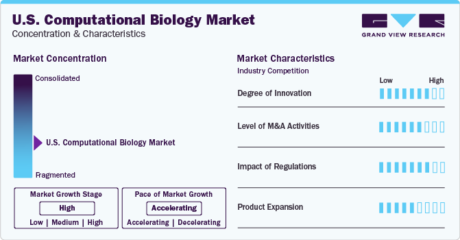 U.S. Computational Biology Market Concentration & Characteristics