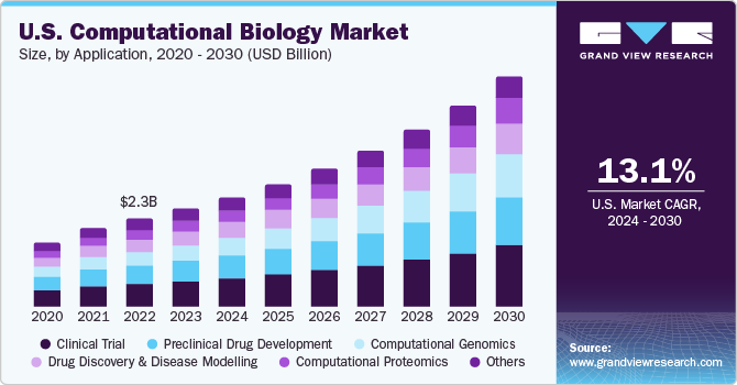 U.S. Computational Biology market size and growth rate, 2024 - 2030