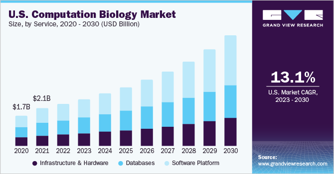 U.S. Computational Biology Market size and growth rate, 2023 - 2030