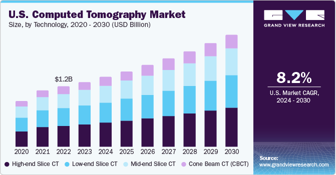 U.S. Computed Tomography Market size and growth rate, 2024 - 2030