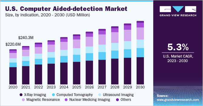 U.S. computer aided-detection Market size and growth rate, 2023 - 2030