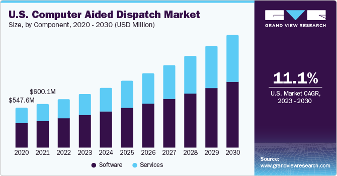 U.S. computer aided dispatch market