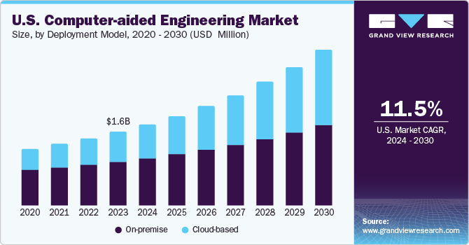 U.S. Computer-aided Engineering market size and growth rate, 2024 - 2030