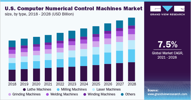 U.S. computer numerical control machines market size, by type, 2016 - 2028 (USD Billion)