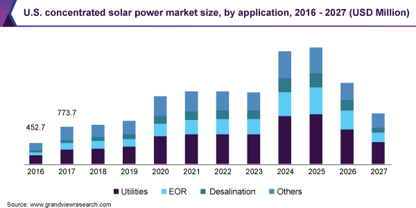 U.S. concentrated solar power market size