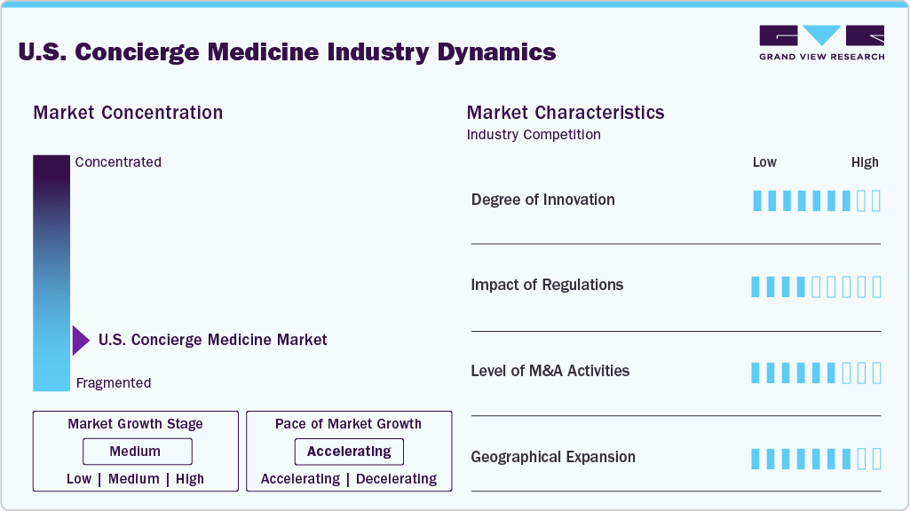 U.S. Concierge Medicine Industry Dynamics