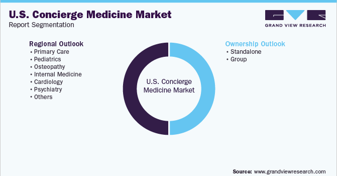 U.S. Concierge Medicine Market Segmentation