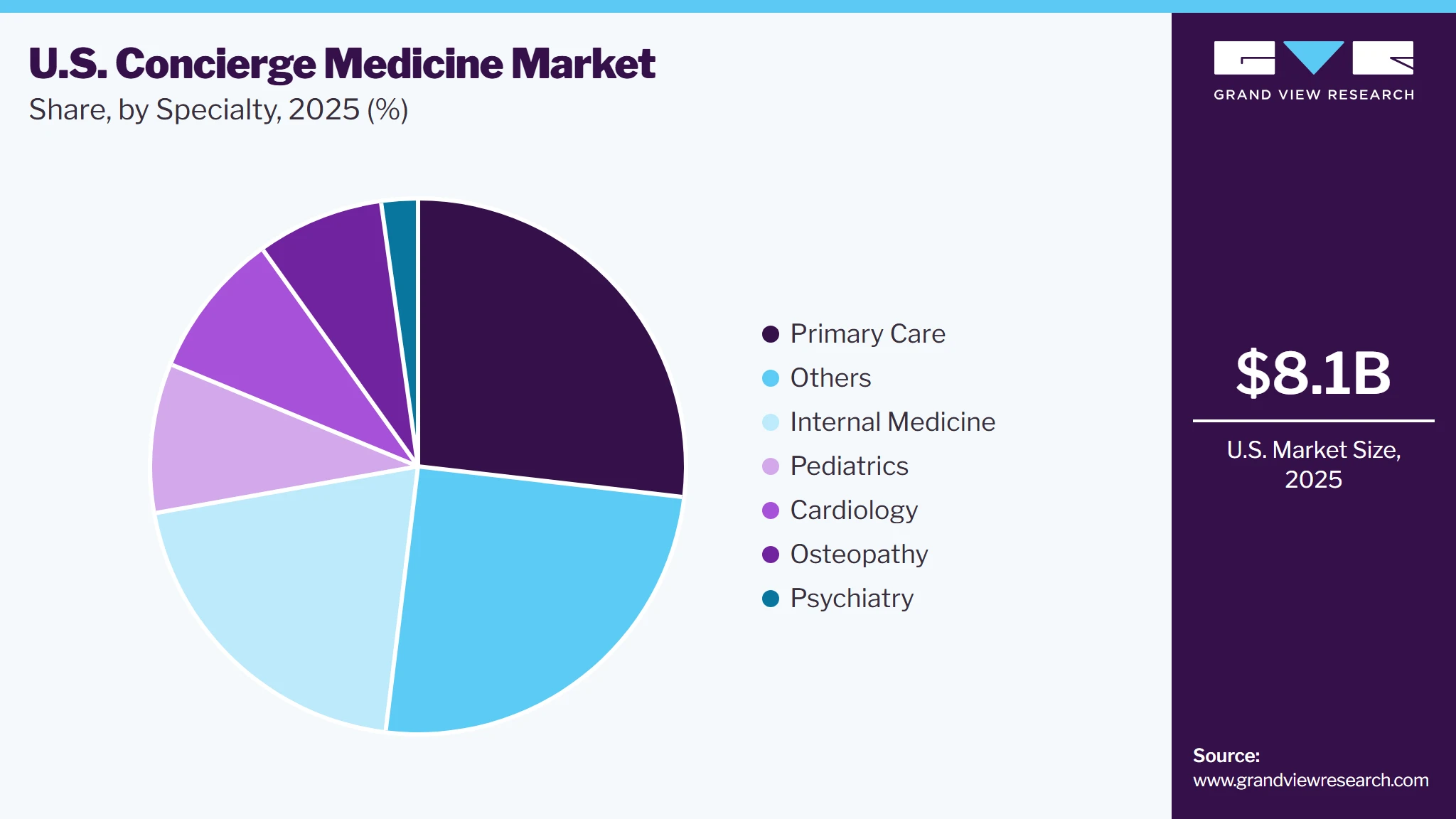 U.S. Concierge Medicine Market Share