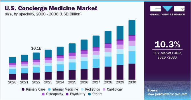 U.S. concierge medicine market size, by specialty, 2020 - 2030 (USD Billion)