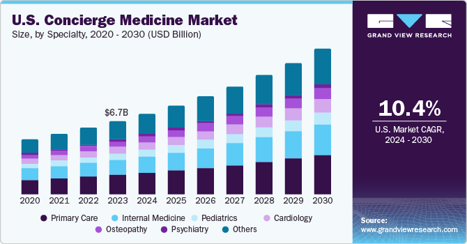 U.S. concierge medicine market size, 2020 - 2030 (USD Billion)