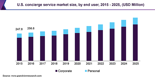 U.S. concierge service market size, by end user, 2015 - 2025 (USD Million)