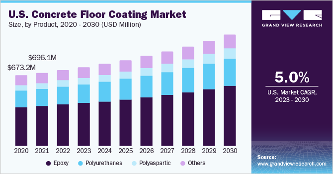 U.S. concrete floor coating market size, by product, 2020 - 2030 (USD Million)