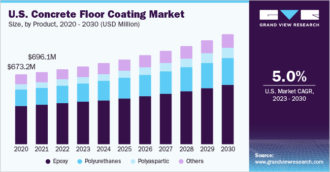 U.S. concrete floor coating market size and growth rate, 2023 - 2030