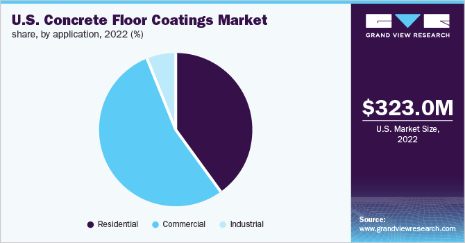 U.S. concrete floor market share, by application, 2022 (%)