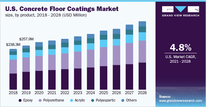 U.S. concrete floor coatings market size, by product, 2018 - 2028 (USD Million)