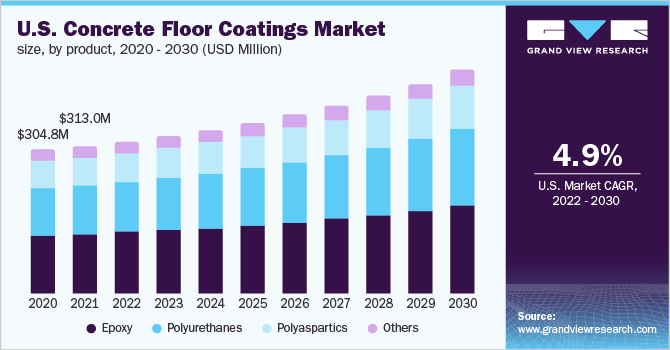  U.S. concrete floor coatings market size, by product, 2020 - 2030 (USD Million)