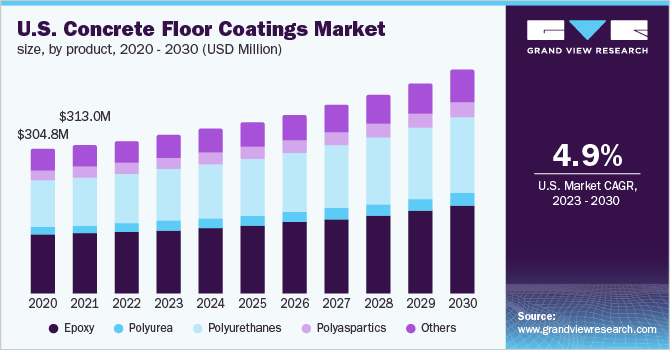 U.S. concrete floor coatings market, by product, 2020 - 2030 (USD Million)