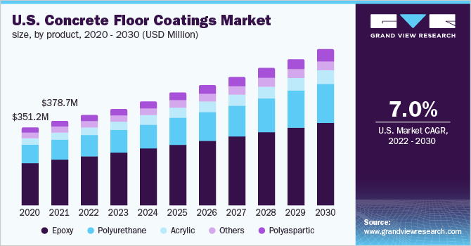 U.S. concrete floor coatings market size, by product, 2020 - 2030 (USD Million)