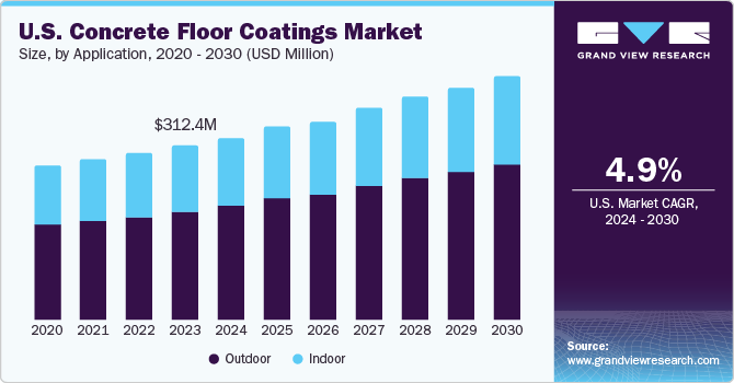 U.S. concrete floor coatings market size, by product, 2020 - 2030 (USD Million)