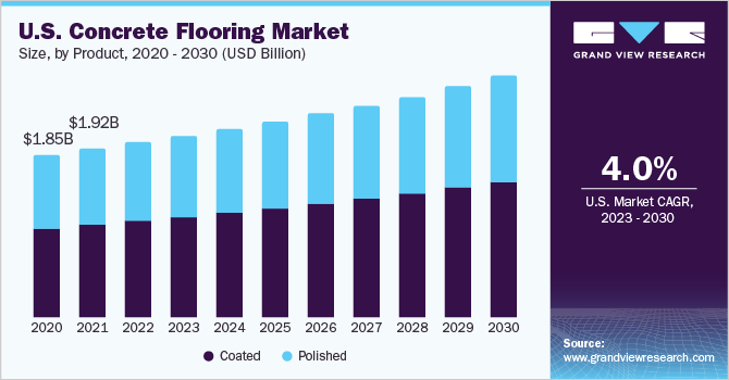 U.S. concrete flooring market size and growth rate, 2023 - 2030