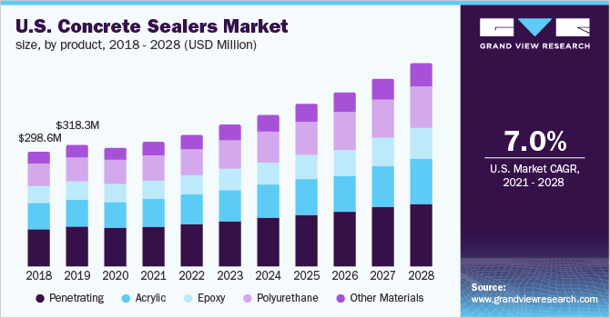 U.S. concrete sealers market size, by product, 2018 - 2028 (USD Million)