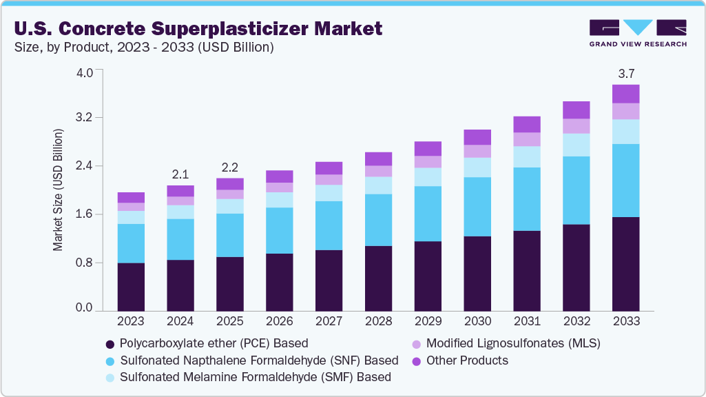 U.S. concrete superplasticizer market size and growth forecast (2023-2033) U.S. concrete superplasticizer market size and growth forecast (2023-2033)