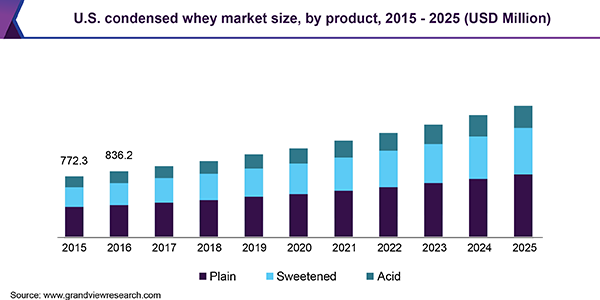 U.S. condensed whey market size, by product, 2015 - 2025 (USD Million)