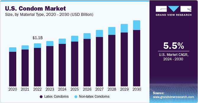 U.S. Condom Market size and growth rate, 2024 - 2030