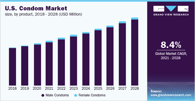 U.S. condom market size, by product, 2016 - 2028 (USD Million)
