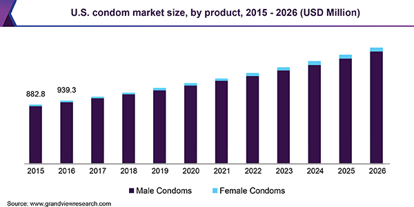 U.S. condom market size, by product, 2015 - 2026 (USD Million)