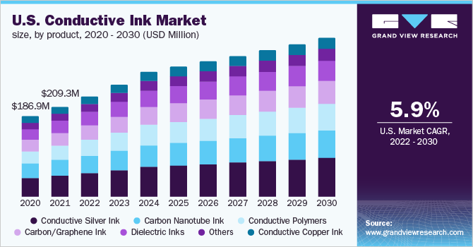 U.S. conductive ink market size, by product, 2020 - 2030 (USD Million)