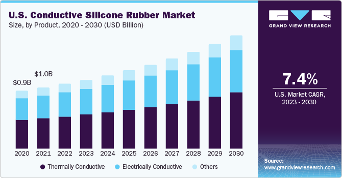 U.S. Conductive Silicone Rubber Market size and growth rate, 2023 - 2030