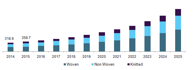 U.S. Conductive Textiles market revenue, by type, 2014 - 2025 (USD Million)