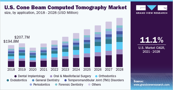 U.S. cone beam computed tomography market size, by application, 2018 - 2028 (USD Million)