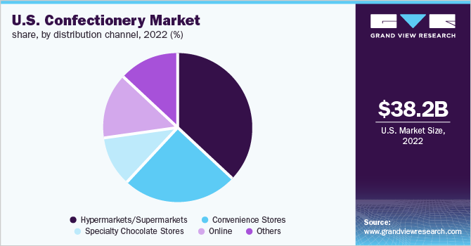 U.S. confectionery market share, by distribution channel, 2022, (%)