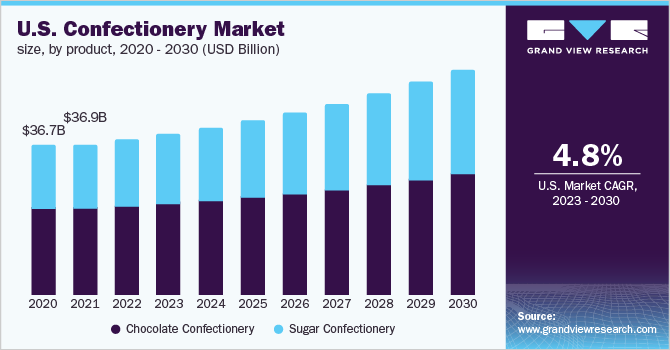 Sugar Confectionery - an overview