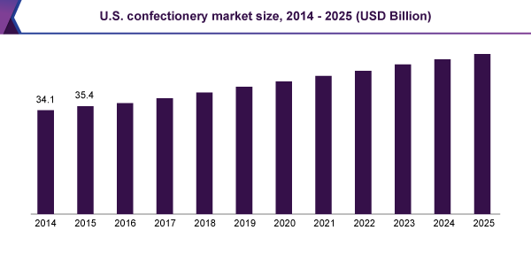 U.S. confectionery market size, 2014 - 2025 (USD billion)