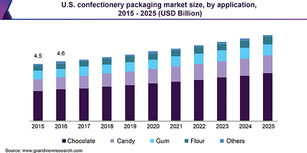 U.S. confectionery packaging market