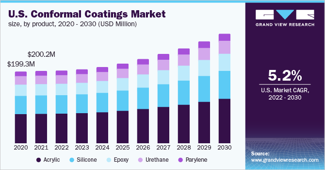 U.S. Conformal Coatings market revenue by application, 2013 - 2024 (USD Million)