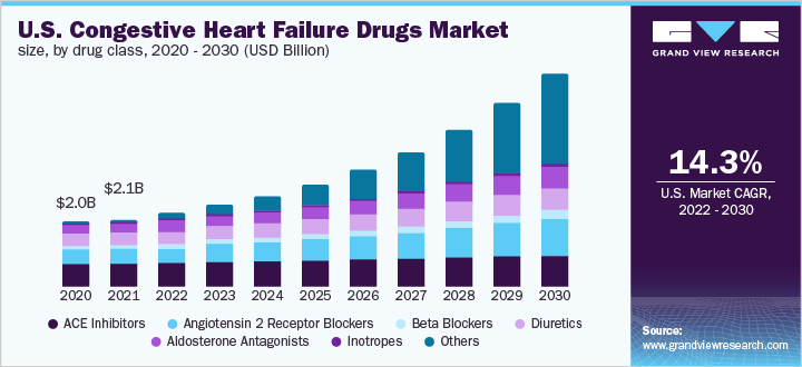 U.S. congestive heart failure drugs market size, by drug class, 2020 - 2030 (USD Billion)