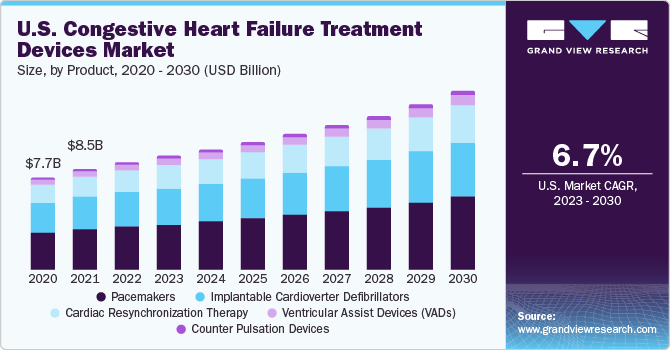 U.S. Congestive Heart Failure Treatment Devices market size and growth rate, 2023 - 2030