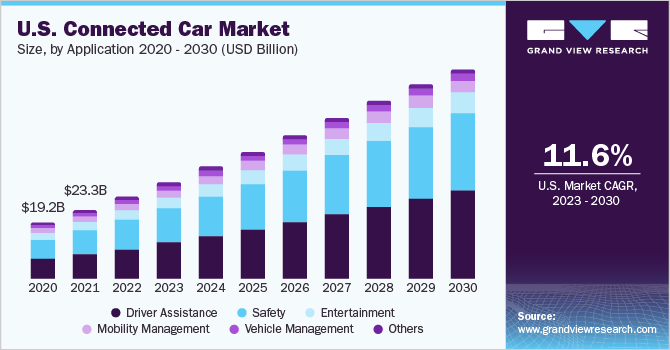 U.S. Connected Car market size and growth rate, 2023 - 2030
