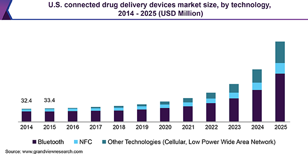 U.S. connected drug delivery devices market size, by technology, 2014 - 2025 (USD Million)