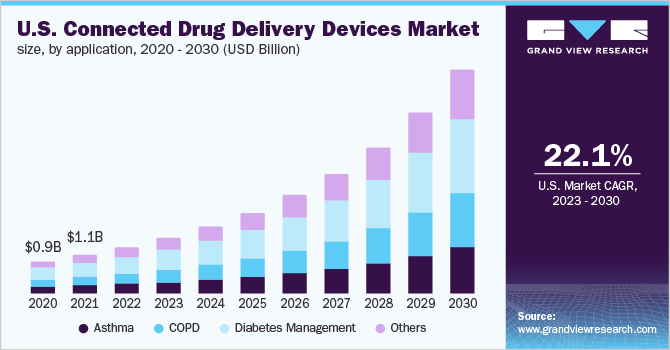 U.S. connected drug delivery devices market size, by application, 2020 - 2030 (USD Billion)