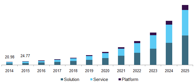 U.S. connected enterprise market, by component, 2014 - 2025 (USD Billion)